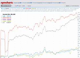Npmcharts.com thumbnail