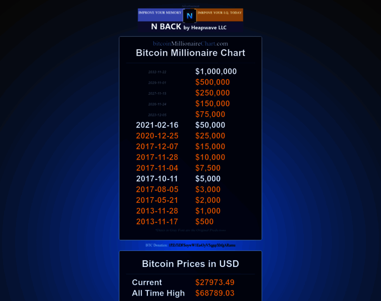 Bitcoinmillionairechart.com thumbnail