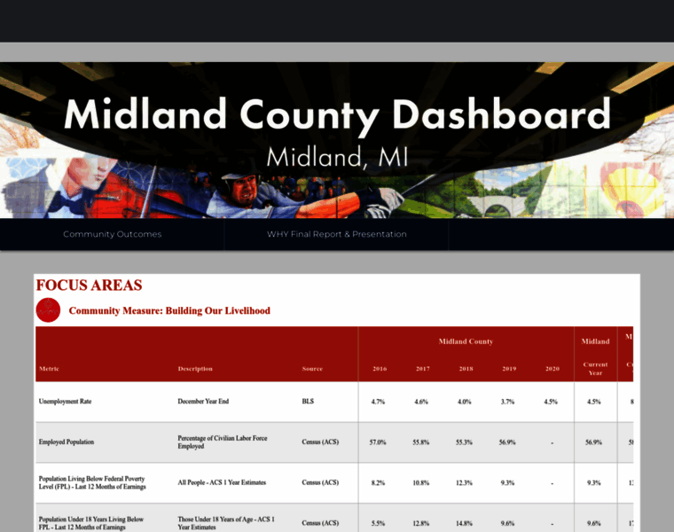 Midlandcountydashboard.org thumbnail