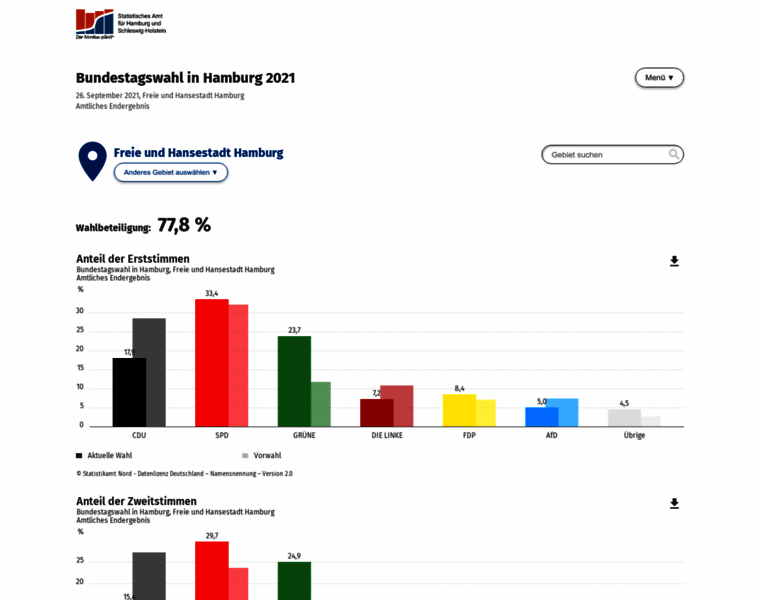 Wahlen-hamburg.statistik-nord.de thumbnail