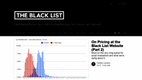 What Blog.blcklst.com website looked like in 2021 (2 years ago)