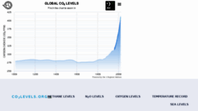 What Co2levels.org website looked like in 2017 (9 years ago)