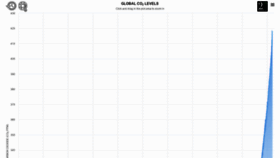 What Co2levels.org website looked like in 2020 (6 years ago)